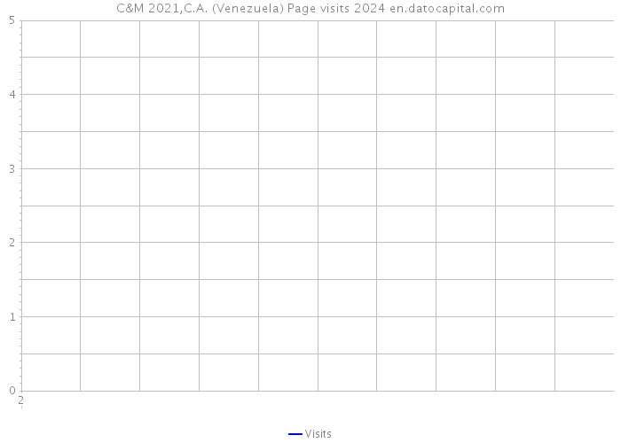 C&M 2021,C.A. (Venezuela) Page visits 2024 