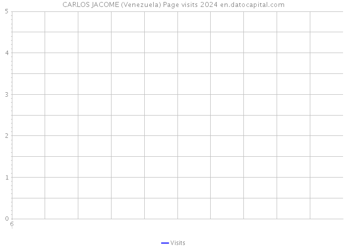 CARLOS JACOME (Venezuela) Page visits 2024 