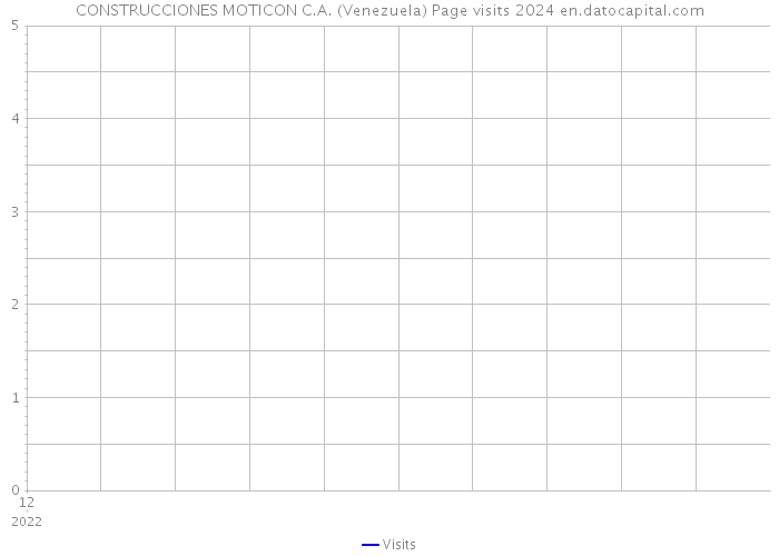 CONSTRUCCIONES MOTICON C.A. (Venezuela) Page visits 2024 