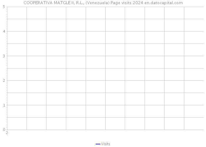 COOPERATIVA MATGLE II, R.L., (Venezuela) Page visits 2024 