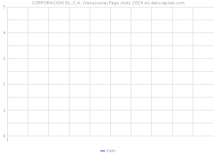 CORPORACION 91 ,C.A. (Venezuela) Page visits 2024 