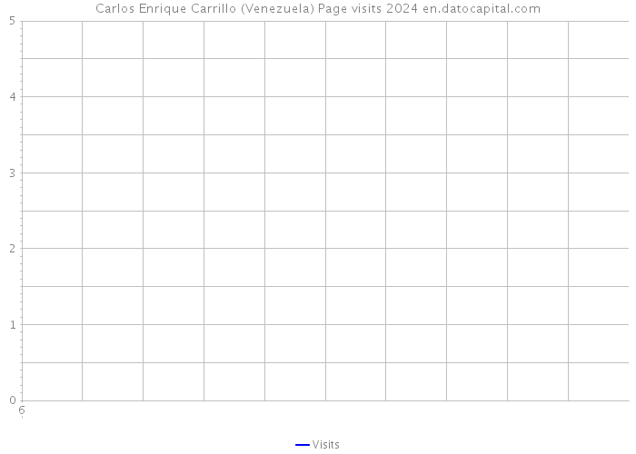 Carlos Enrique Carrillo (Venezuela) Page visits 2024 