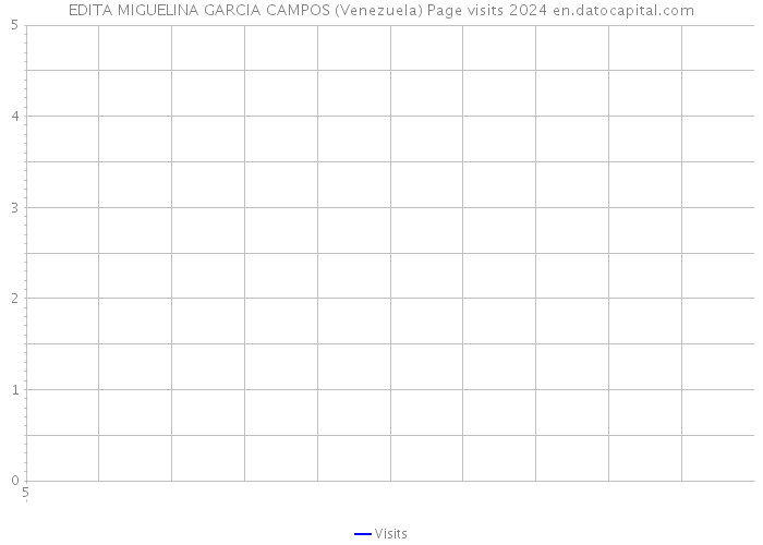 EDITA MIGUELINA GARCIA CAMPOS (Venezuela) Page visits 2024 