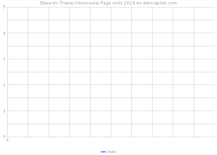 Eduardo Triana (Venezuela) Page visits 2024 