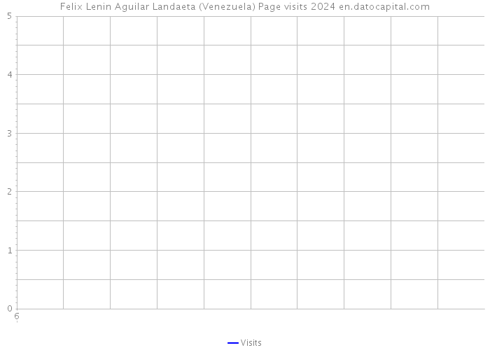 Felix Lenin Aguilar Landaeta (Venezuela) Page visits 2024 