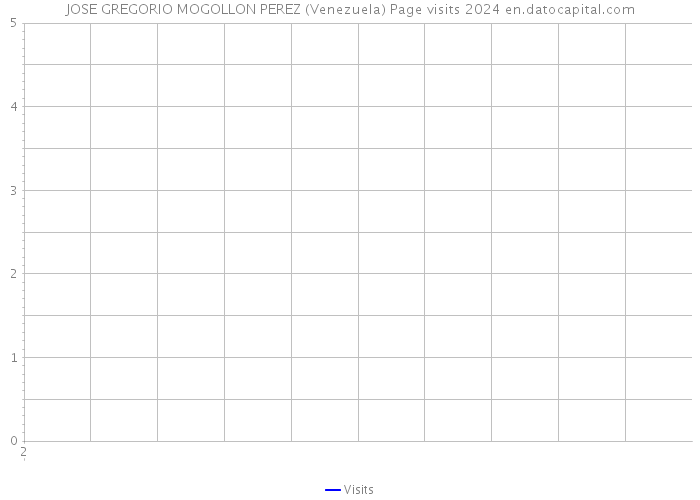 JOSE GREGORIO MOGOLLON PEREZ (Venezuela) Page visits 2024 