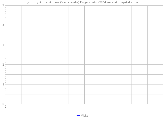 Johnny Aloisi Abreu (Venezuela) Page visits 2024 