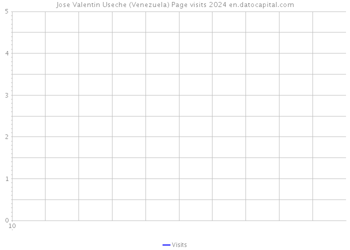 Jose Valentin Useche (Venezuela) Page visits 2024 
