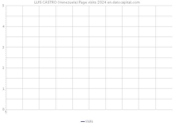 LUIS CASTRO (Venezuela) Page visits 2024 