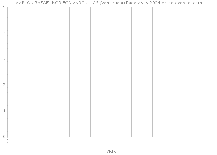 MARLON RAFAEL NORIEGA VARGUILLAS (Venezuela) Page visits 2024 