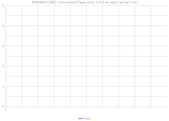 MARWAN OBID (Venezuela) Page visits 2024 