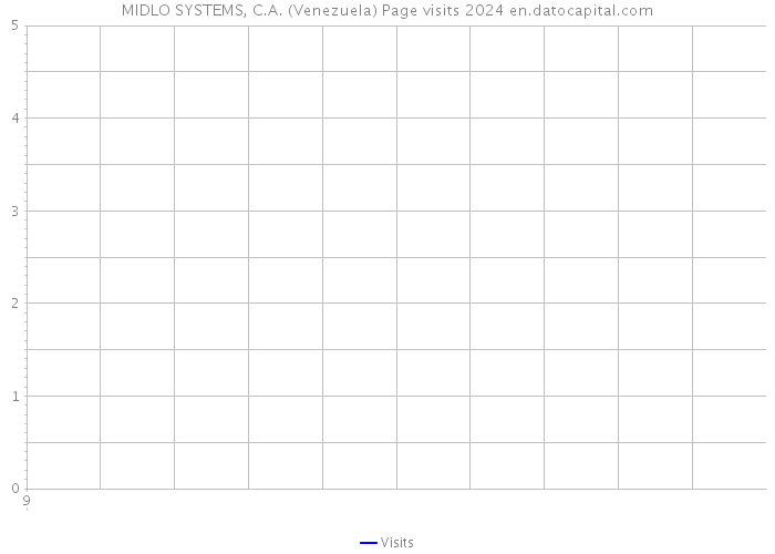 MIDLO SYSTEMS, C.A. (Venezuela) Page visits 2024 