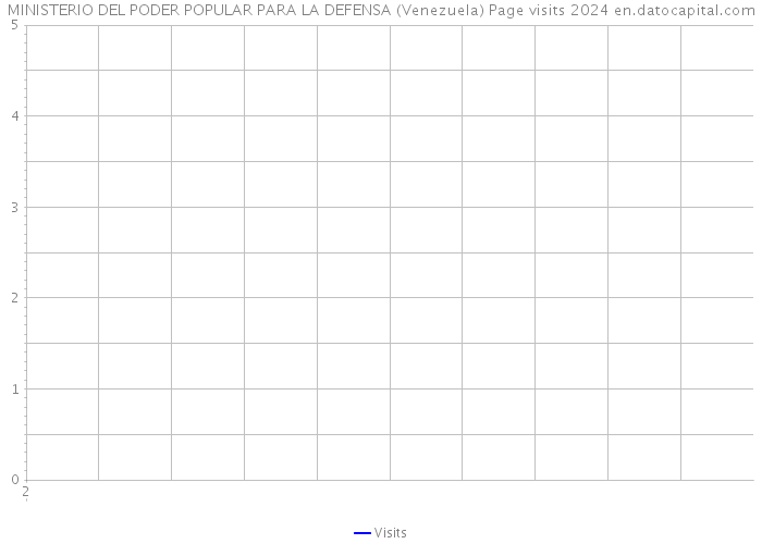 MINISTERIO DEL PODER POPULAR PARA LA DEFENSA (Venezuela) Page visits 2024 