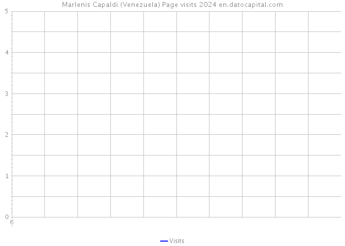 Marlenis Capaldi (Venezuela) Page visits 2024 
