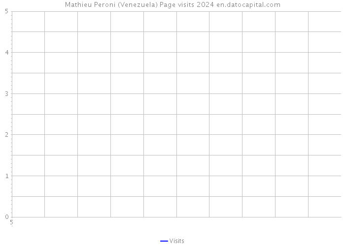 Mathieu Peroni (Venezuela) Page visits 2024 