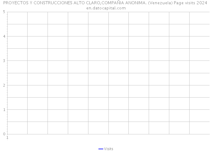 PROYECTOS Y CONSTRUCCIONES ALTO CLARO,COMPAÑIA ANONIMA. (Venezuela) Page visits 2024 