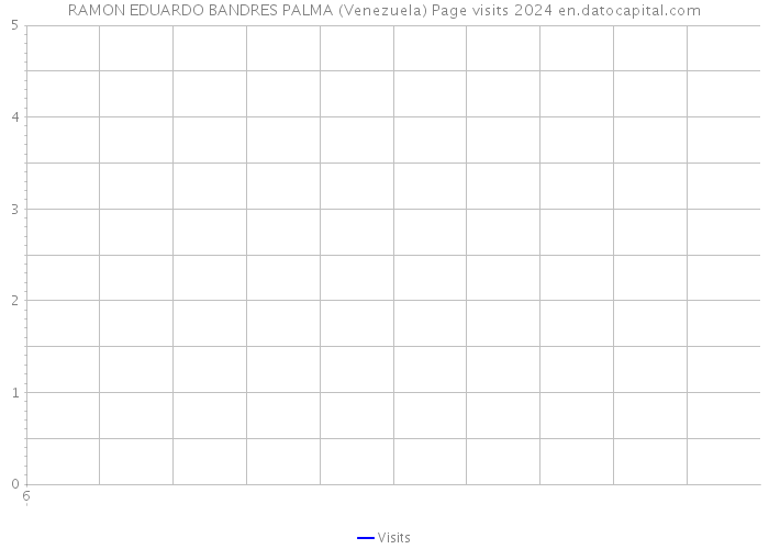 RAMON EDUARDO BANDRES PALMA (Venezuela) Page visits 2024 