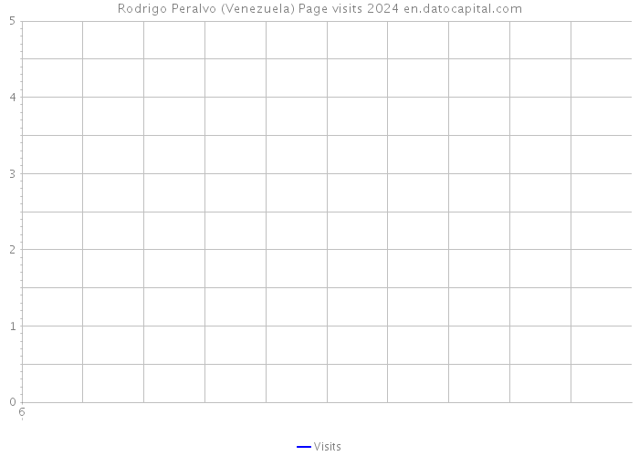 Rodrigo Peralvo (Venezuela) Page visits 2024 