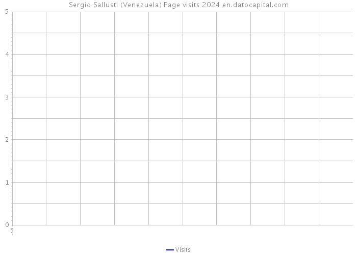 Sergio Sallusti (Venezuela) Page visits 2024 