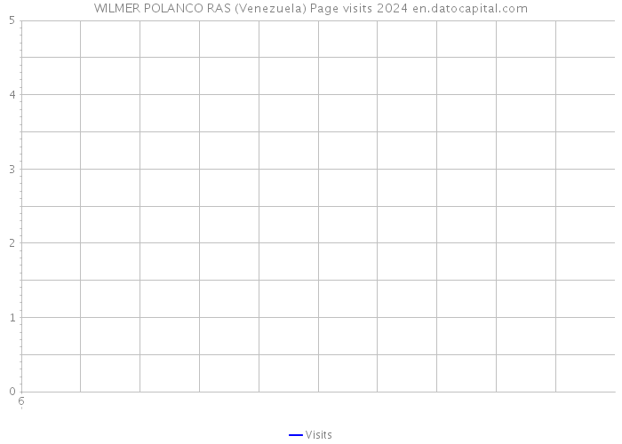 WILMER POLANCO RAS (Venezuela) Page visits 2024 