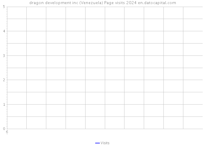dragon development inc (Venezuela) Page visits 2024 