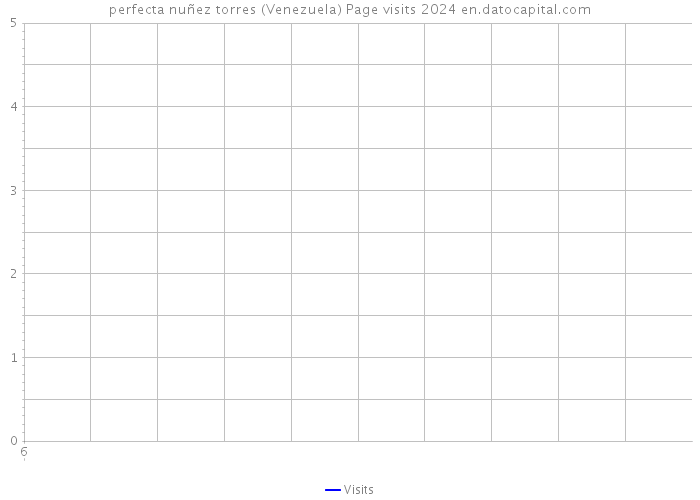 perfecta nuñez torres (Venezuela) Page visits 2024 
