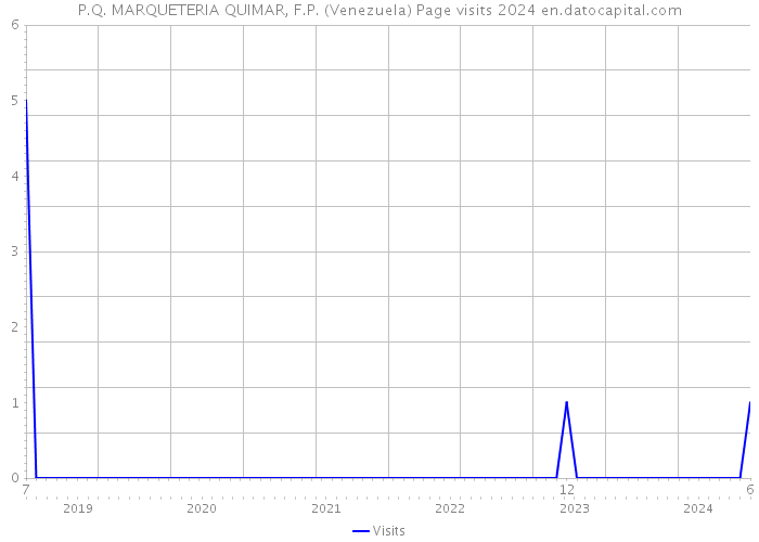 P.Q. MARQUETERIA QUIMAR, F.P. (Venezuela) Page visits 2024 