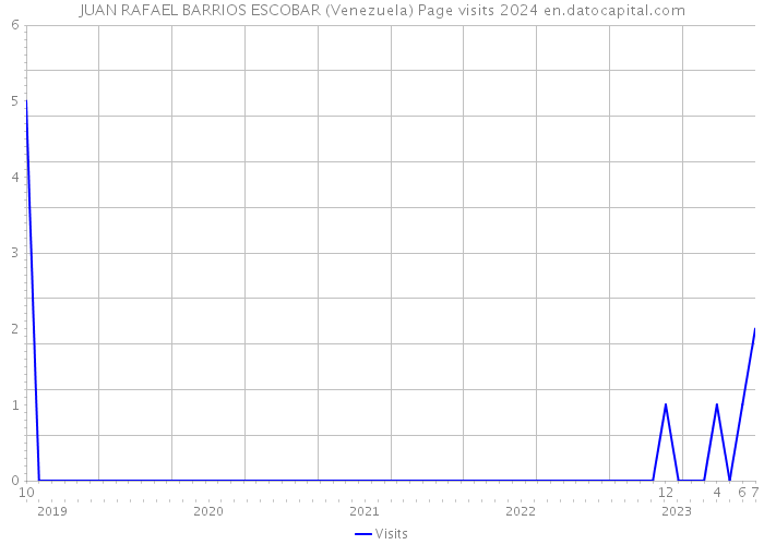 JUAN RAFAEL BARRIOS ESCOBAR (Venezuela) Page visits 2024 