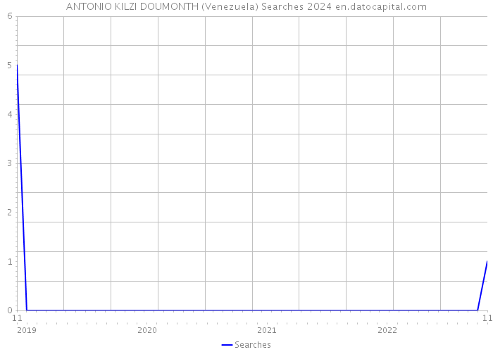 ANTONIO KILZI DOUMONTH (Venezuela) Searches 2024 