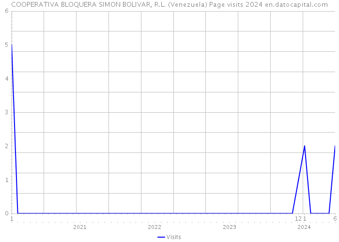 COOPERATIVA BLOQUERA SIMON BOLIVAR, R.L. (Venezuela) Page visits 2024 