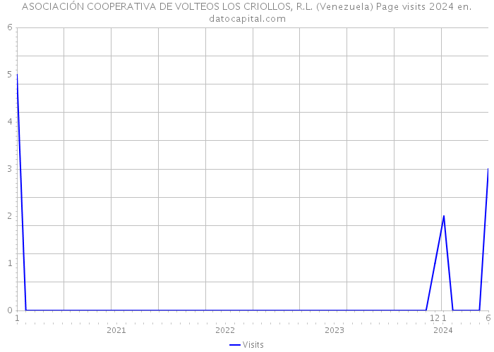 ASOCIACIÓN COOPERATIVA DE VOLTEOS LOS CRIOLLOS, R.L. (Venezuela) Page visits 2024 