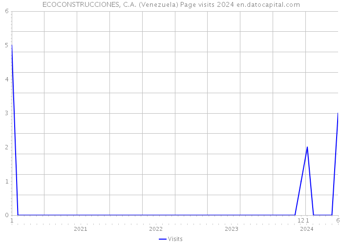 ECOCONSTRUCCIONES, C.A. (Venezuela) Page visits 2024 