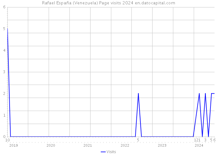 Rafael España (Venezuela) Page visits 2024 