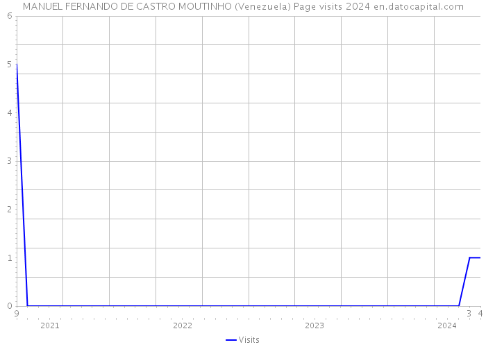 MANUEL FERNANDO DE CASTRO MOUTINHO (Venezuela) Page visits 2024 