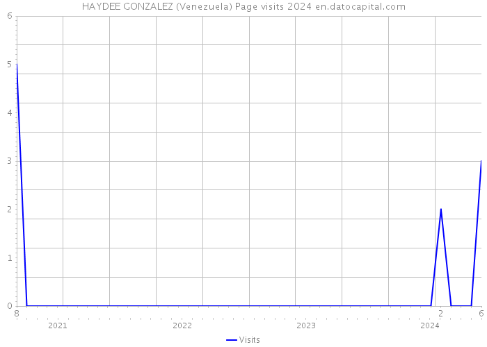 HAYDEE GONZALEZ (Venezuela) Page visits 2024 