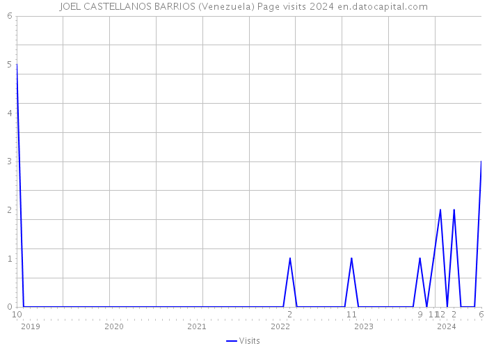 JOEL CASTELLANOS BARRIOS (Venezuela) Page visits 2024 