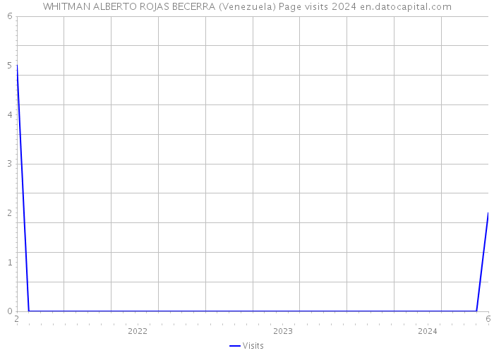WHITMAN ALBERTO ROJAS BECERRA (Venezuela) Page visits 2024 