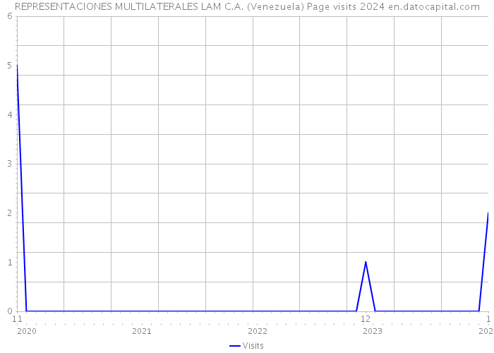 REPRESENTACIONES MULTILATERALES LAM C.A. (Venezuela) Page visits 2024 
