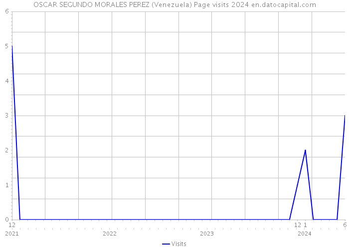 OSCAR SEGUNDO MORALES PEREZ (Venezuela) Page visits 2024 