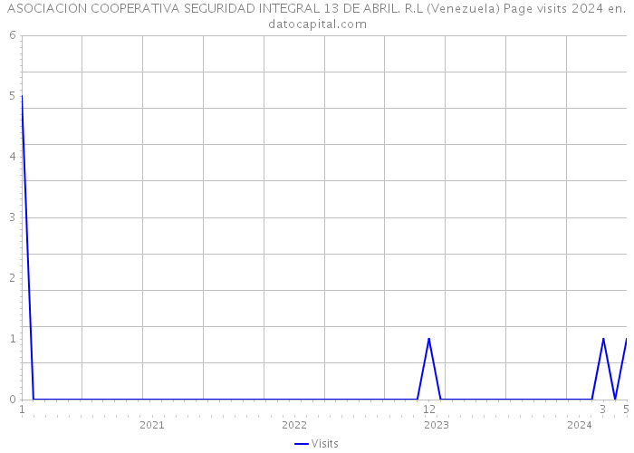 ASOCIACION COOPERATIVA SEGURIDAD INTEGRAL 13 DE ABRIL. R.L (Venezuela) Page visits 2024 