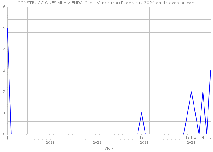 CONSTRUCCIONES MI VIVIENDA C. A. (Venezuela) Page visits 2024 
