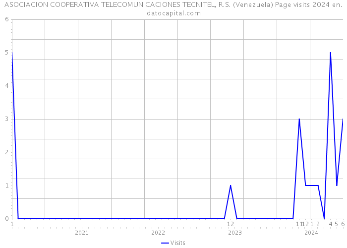 ASOCIACION COOPERATIVA TELECOMUNICACIONES TECNITEL, R.S. (Venezuela) Page visits 2024 