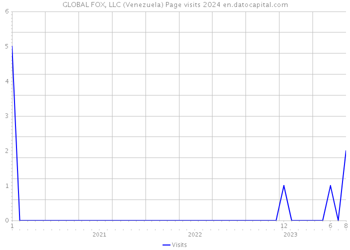 GLOBAL FOX, LLC (Venezuela) Page visits 2024 