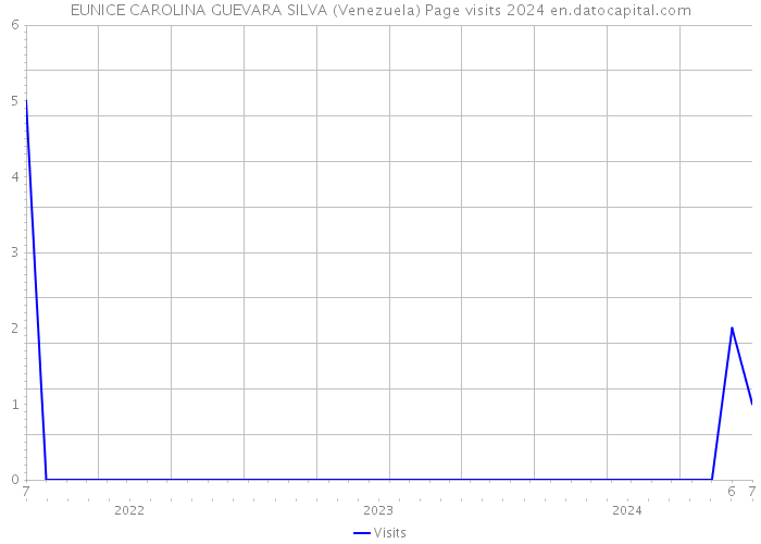 EUNICE CAROLINA GUEVARA SILVA (Venezuela) Page visits 2024 