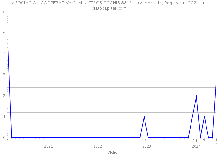 ASOCIACION COOPERATIVA SUMINISTROS GOCHIS 88, R.L. (Venezuela) Page visits 2024 