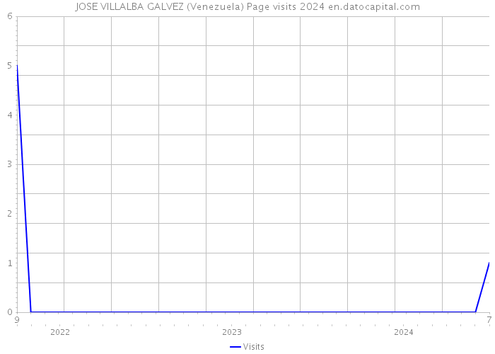 JOSE VILLALBA GALVEZ (Venezuela) Page visits 2024 