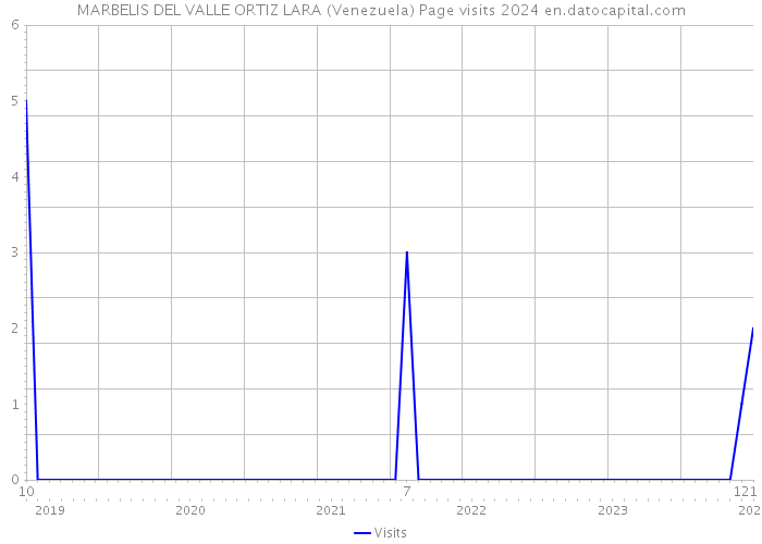 MARBELIS DEL VALLE ORTIZ LARA (Venezuela) Page visits 2024 