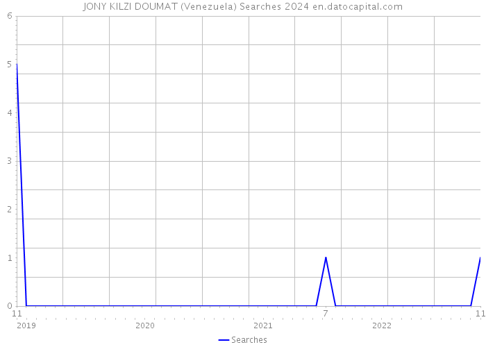 JONY KILZI DOUMAT (Venezuela) Searches 2024 