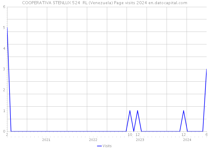 COOPERATIVA STENLUX 524 RL (Venezuela) Page visits 2024 