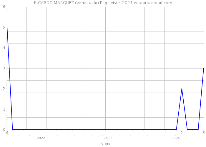 RICARDO MARQUEZ (Venezuela) Page visits 2024 